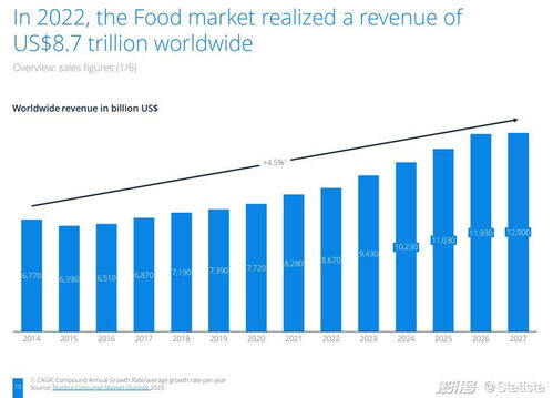 全球食品市场2023报告新鲜出炉