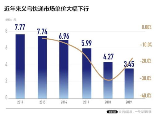 义乌快递降到每单8毛 开门做生意不赚钱,图什么